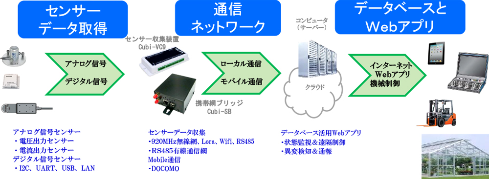 IoTの取り組みの図