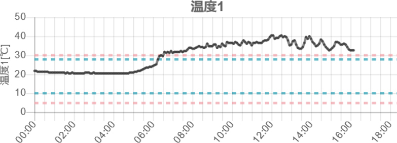 温度1のグラフ