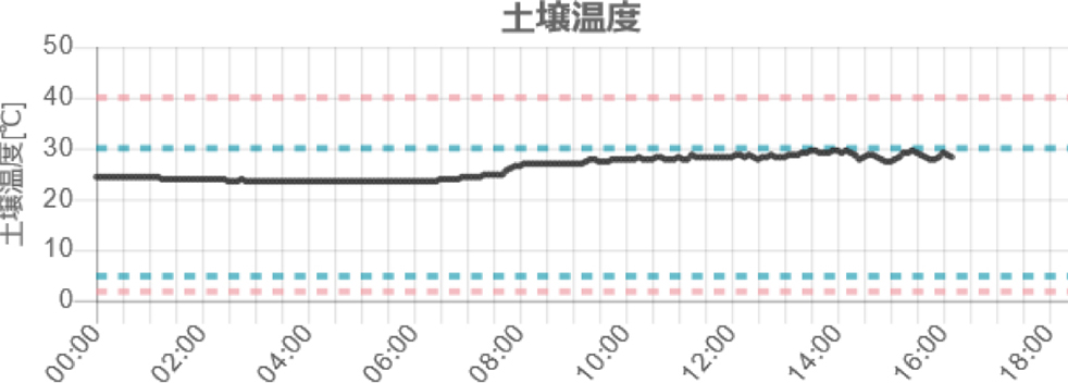 土壌調査のグラフ