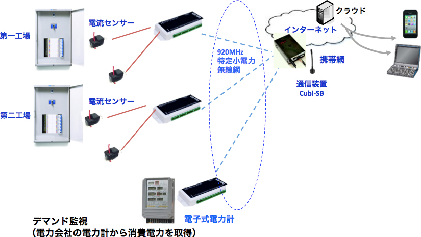 通信集約型の図