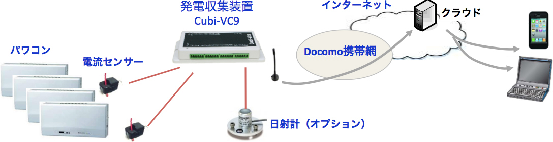 携帯網通信でデータ収集の図